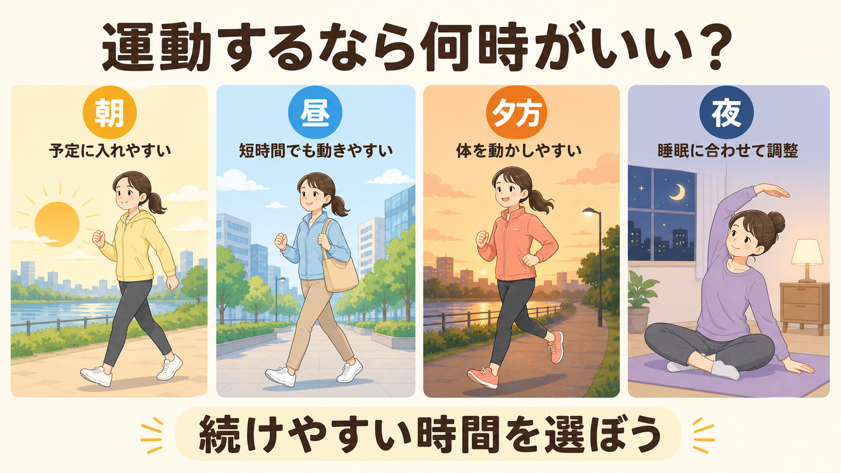 朝・昼・夕方・夜の運動の特徴と、続けやすい時間を紹介するイラスト